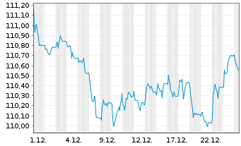 Chart iShsIII-Core EO Govt Bd U.ETF - 1 Monat