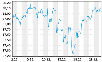 Chart HSBC MSCI WORLD UCITS ETF - 1 Monat