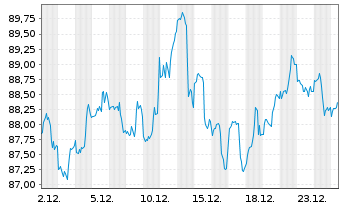 Chart SPDR S&P 400 US Mid Cap ETF - 1 Monat