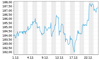 Chart iShsVII-Co.MSCI Paci.xJP U.ETF - 1 Monat