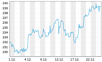Chart iShsVII-MSCI Canada B UC. ETF - 1 Monat