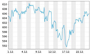 Chart iShsVII-MSCI USA B UCITS ETF - 1 Monat