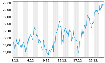 Chart iShsII-DJ Eur.Sust.Scr.UC. ETF - 1 Monat