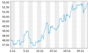 Chart iShsIII-MSCI South Afr.U.ETF - 1 Monat