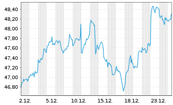 Chart iShsIII-MSCI Australia U.ETF - 1 Monat