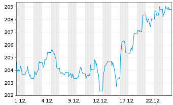 Chart iShsVII-MSCI UK UCITS ETF - 1 Monat