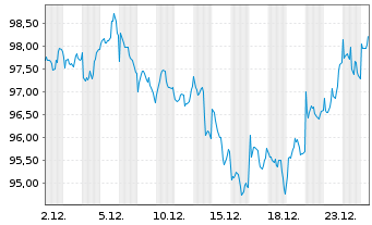 Chart UBS FdSo-UBS C.COM.SF UC.ETF - 1 Month
