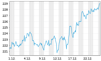 Chart iShs VII-C.FTSE 100 E.GBP - 1 Monat