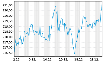 Chart iShs VII-Co.EO STOXX 50 UC.ETF - 1 Monat
