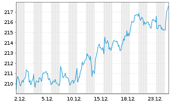 Chart iShsVII-FTSE MIB UCITS ETF - 1 Monat