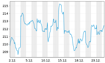 Chart iShsVII-MSCI Jap.UCITS ETF - 1 Monat