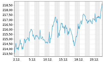 Chart iShs VII-Core MSCI EMU UCI.ETF - 1 Monat