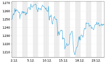 Chart iShsVII-NASDAQ 100 UCITS ETF - 1 Monat