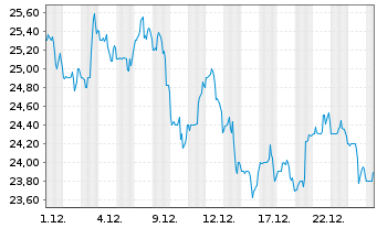 Chart Alkermes PLC - 1 Monat
