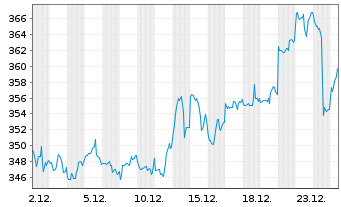 Chart Invesco Physical Markets PLC ETC 2100 Gold - 1 Monat
