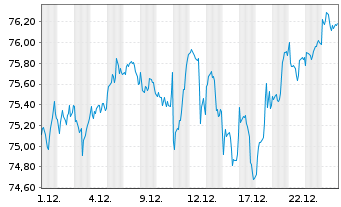 Chart iShsII-DJ Glb.Leaders Scr.UETF - 1 Monat