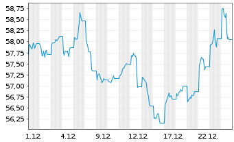Chart UBS FdSo-UBS BBG Co.Idx.SF UC. - 1 Monat