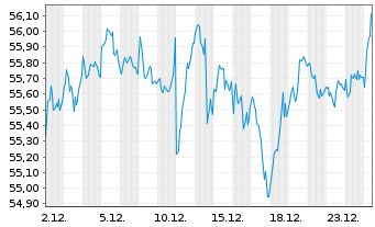 Chart Source Mkts-S.EU.STOXX50 U.ETF - 1 Monat