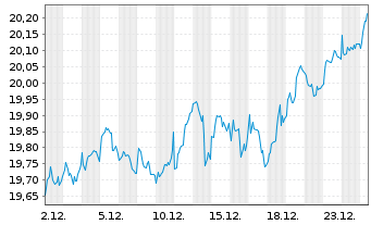 Chart HSBC MSCI EUROPE UCITS ETF - 1 Monat