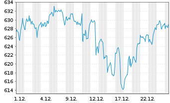 Chart iShsVII-Core S&P 500 UCITS ETF - 1 Monat