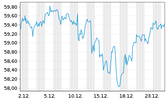 Chart HSBC S&P 500 UCITS ETF - 1 Monat