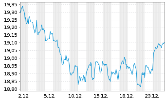 Chart HSBC FTSE EPRA/NARE.DEV.UC.ETF - 1 Monat