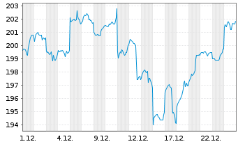 Chart iShsVII-MSCI EM Asia UCITS ETF - 1 Monat