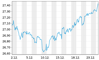 Chart SPDR S&P EO Divid.Aristocr.ETF - 1 Monat