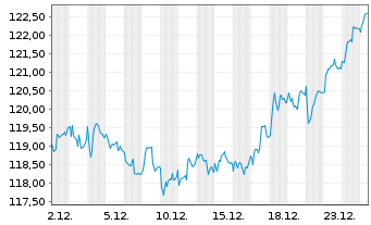 Chart Source M.-S.ST.Eur.600Opt.Tel. - 1 Monat