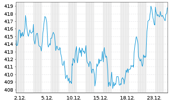 Chart Source-S.ST.Eur.600Opt.H.Care - 1 Monat