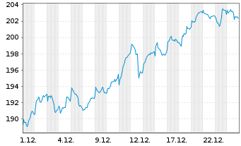 Chart Source-S.ST.Eur.600 Opt.Banks - 1 Monat