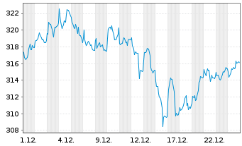 Chart Source-S.ST.Eur.600Opt.Oil+Gas - 1 Monat