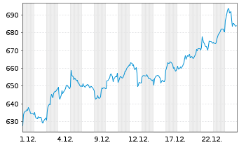Chart I.M.-I.STOXX 600 Opt.Res.UETF - 1 Monat
