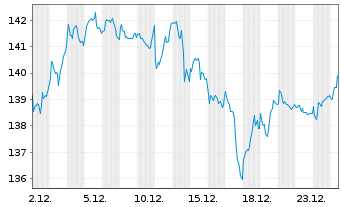 Chart I.M.-I.STOXX 600 Opt.Tech.UETF - 1 Month