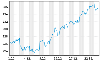 Chart Source-S.ST.Eur.600Opt.Insur. - 1 Monat