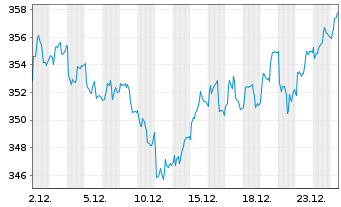 Chart Source-S.ST.Eur.600Opt.Util. - 1 Monat
