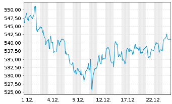 Chart Source-S.ST.Eur.600 Opt.Chem. - 1 Monat