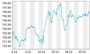 Chart Source-S.ST.Eur.600 Opt.C+Mat. - 1 Monat
