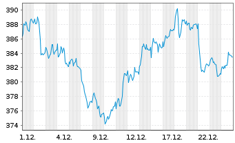 Chart Source-S.ST.Eur.600 Opt.F+Bev. - 1 Monat