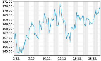 Chart Source-S.ST.Eur.600Opt.Media - 1 Monat