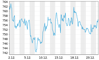 Chart Source-S.ST.Eur.600Opt.P+H Gds - 1 Monat