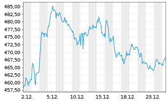 Chart Source-S.ST.Eur.600 Opt.A+P - 1 Monat