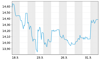 Chart HSBC MSCI PAC. ex JP UCITS ETF - 1 Month
