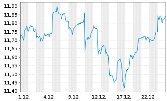 Chart HSBC MSCI Em.Markts. UCITS ETF - 1 Monat