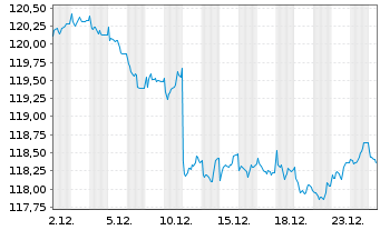 Chart iShsV-Germany.Govt Bd U.ETF - 1 Monat