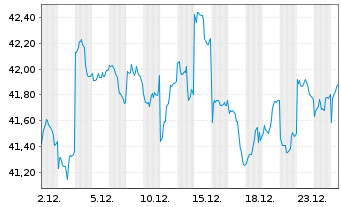 Chart HSBC MSCI JAPAN UCITS ETF - 1 Monat
