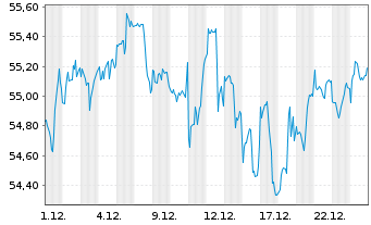 Chart HSBC MSCI USA UCITS ETF - 1 Monat