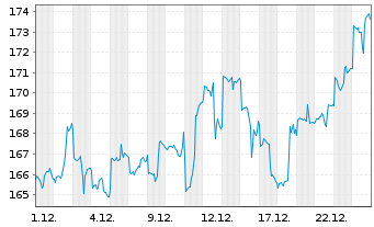 Chart iShsVII-MSCI Mexico Cap.UC.ETF - 1 Monat
