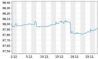 Chart PFI SETF-P.EO Sht Matur.Source - 1 Monat