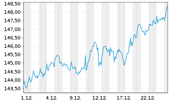 Chart Source Mkts-S.STXXEur.600U.ETF - 1 Monat